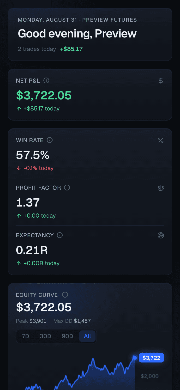 The dashboard: net P&L, win rate, profit factor and expectancy across the top, an equity curve, and a Quil Score ring reading 70 out of 100. Sample data.