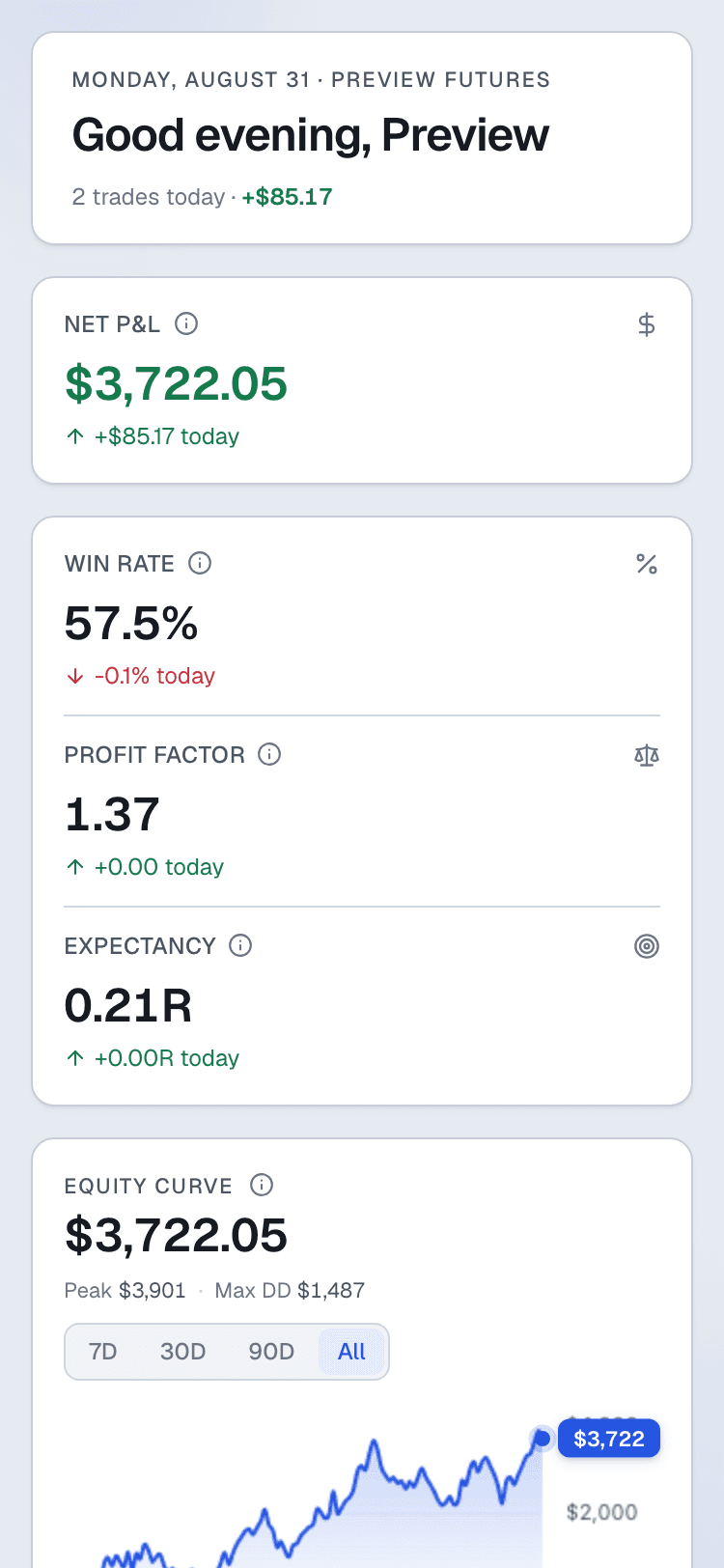 The dashboard: net P&L, win rate, profit factor and expectancy across the top, an equity curve, and a Quil Score ring reading 70 out of 100. Sample data.