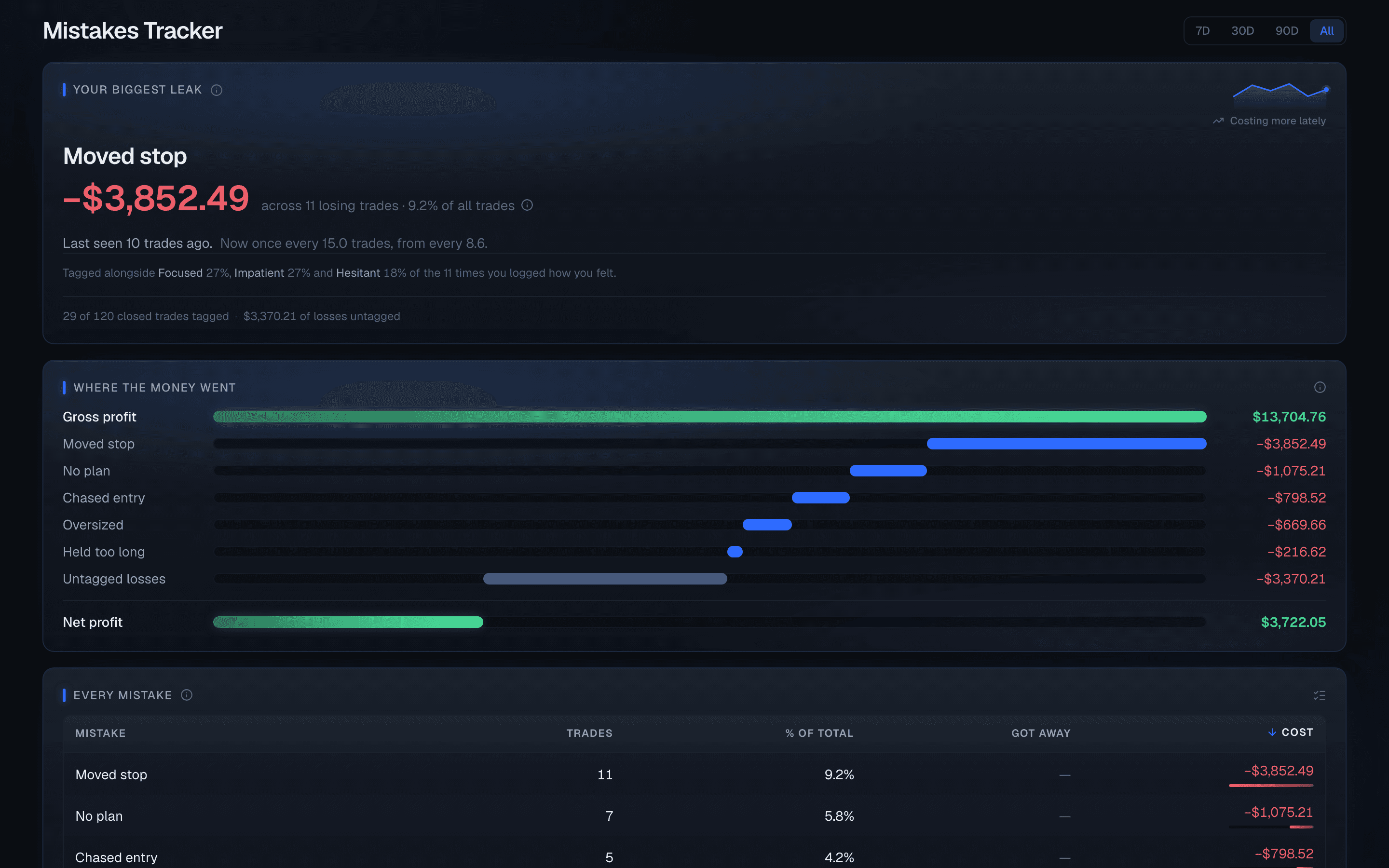 The mistakes tracker: a single biggest leak named at the top, then a waterfall running from gross profit down through each tagged mistake to net profit. Sample data.