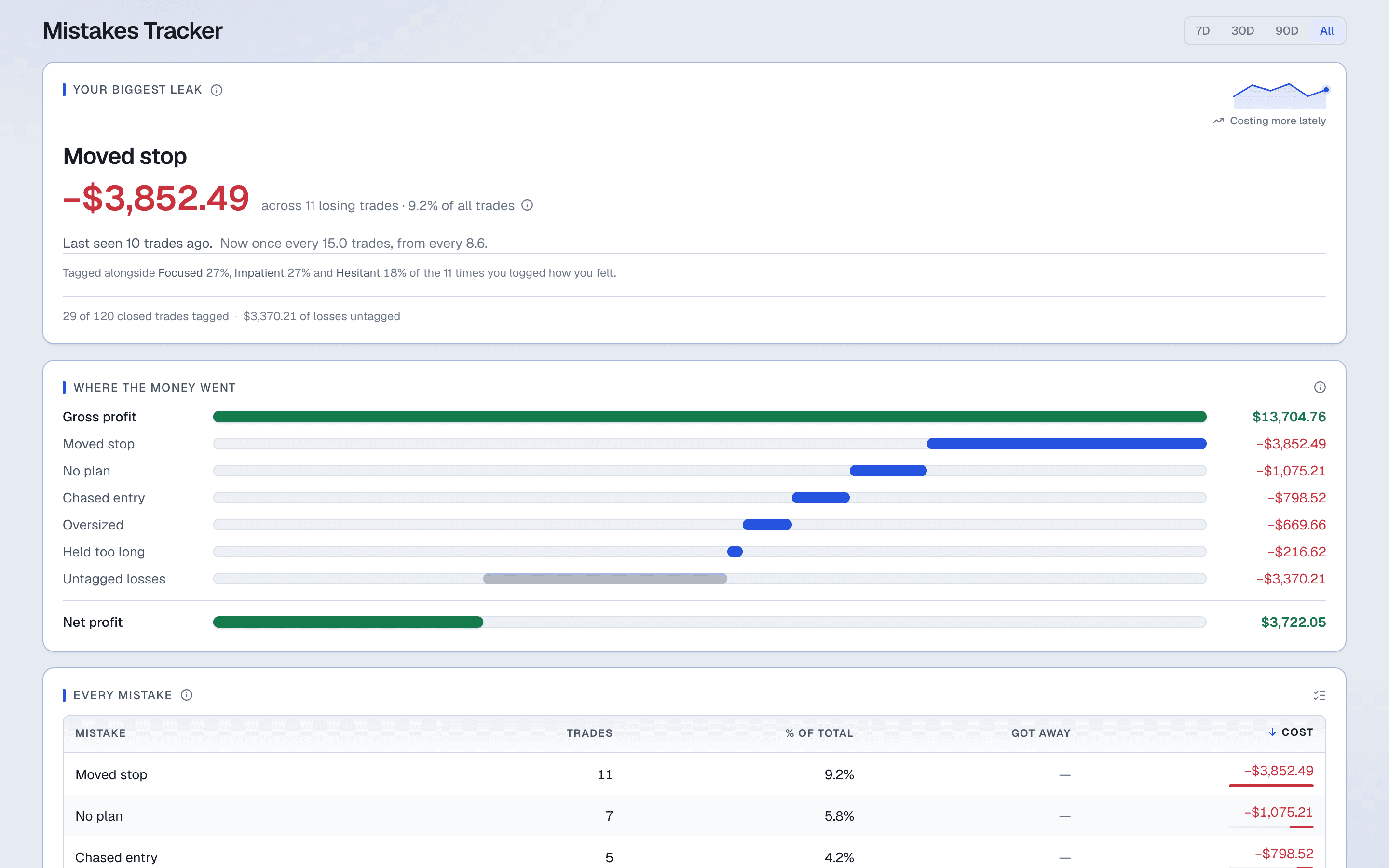 The mistakes tracker: a single biggest leak named at the top, then a waterfall running from gross profit down through each tagged mistake to net profit. Sample data.