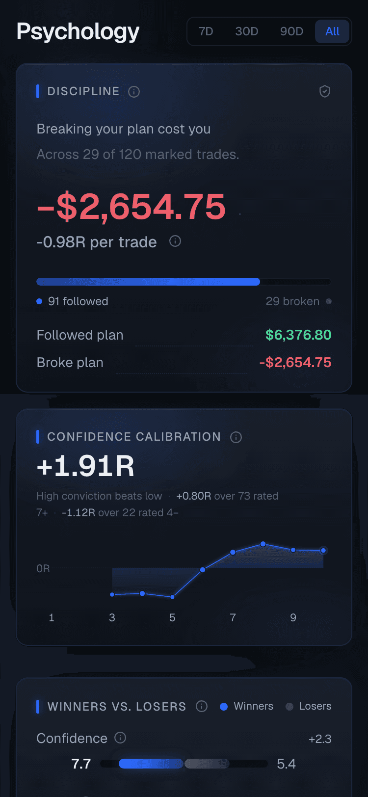 The psychology page: what breaking your plan cost, a confidence calibration curve, and a winners-versus-losers comparison of confidence, focus and hold time. Sample data.