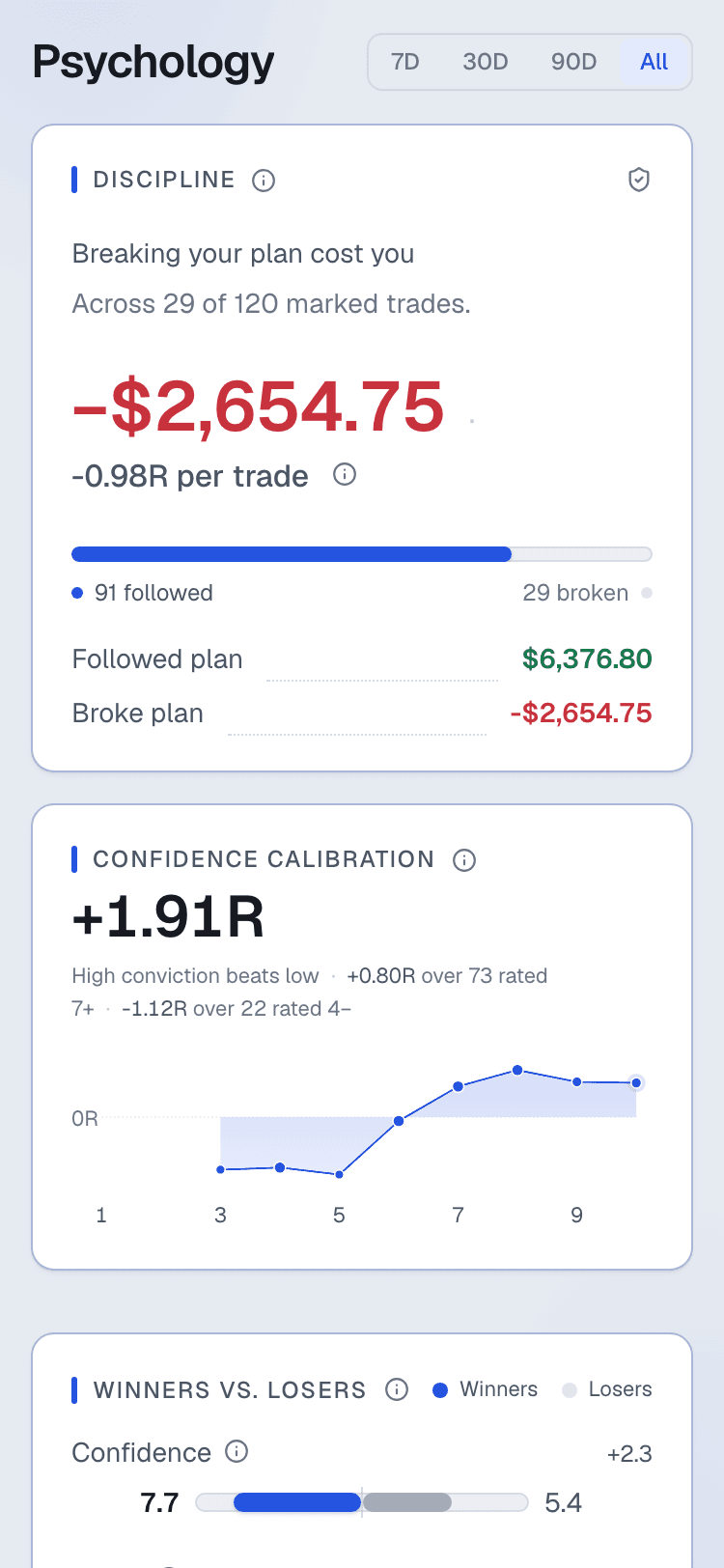 The psychology page: what breaking your plan cost, a confidence calibration curve, and a winners-versus-losers comparison of confidence, focus and hold time. Sample data.