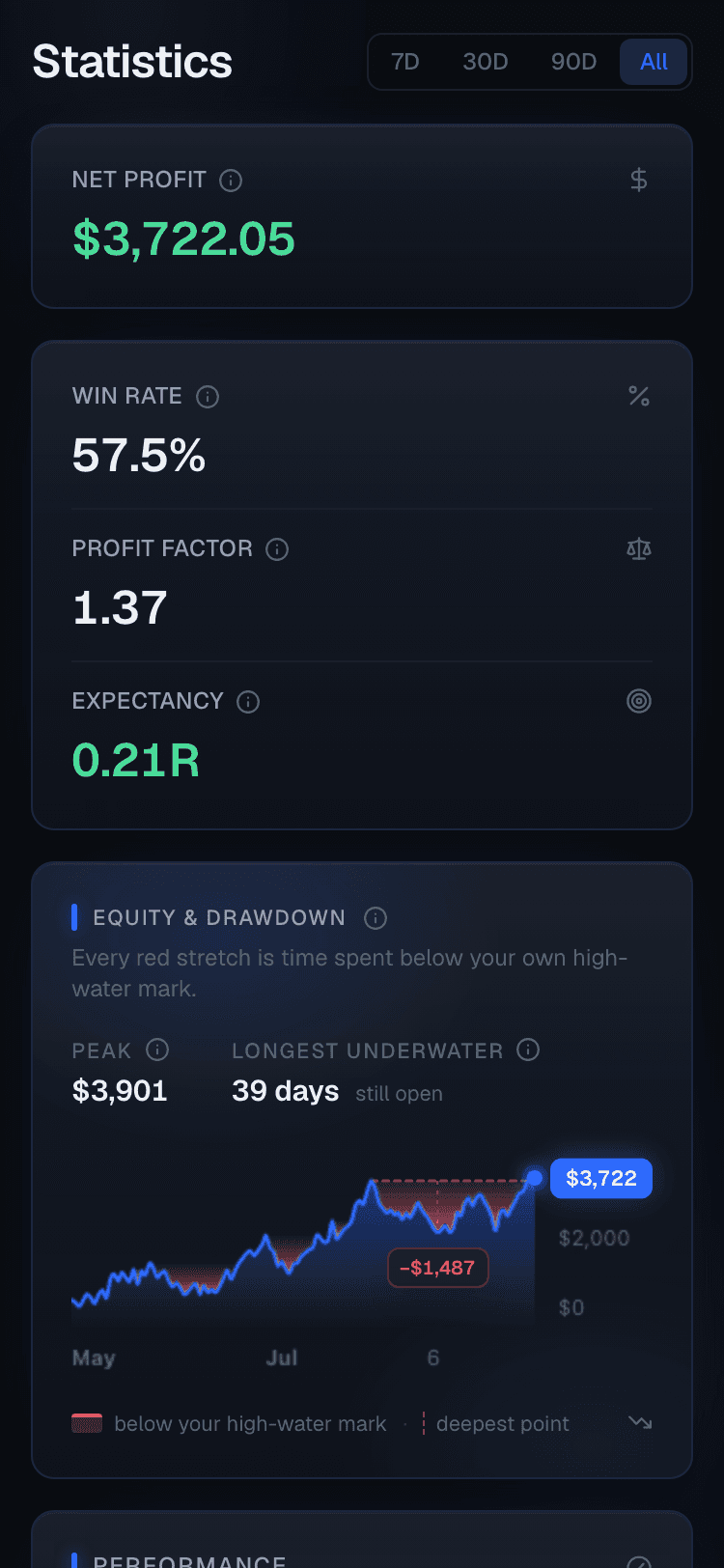 The statistics page: an equity and drawdown chart with the underwater stretches shaded, an R-multiple distribution, and performance and risk ledgers. Sample data.