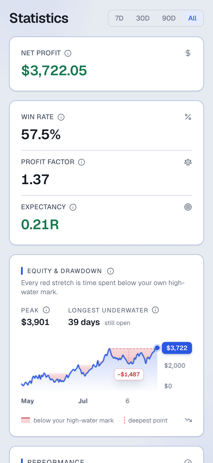 The statistics page: an equity and drawdown chart with the underwater stretches shaded, an R-multiple distribution, and performance and risk ledgers. Sample data.