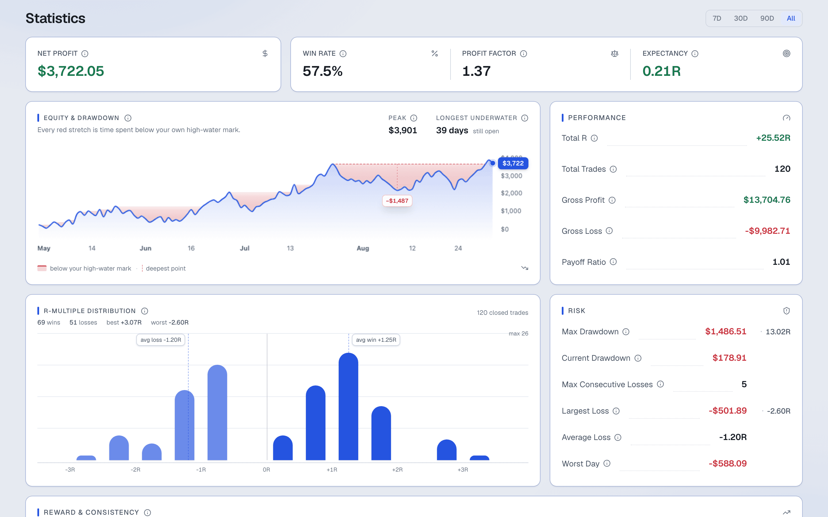 The statistics page: an equity and drawdown chart with the underwater stretches shaded, an R-multiple distribution, and performance and risk ledgers. Sample data.