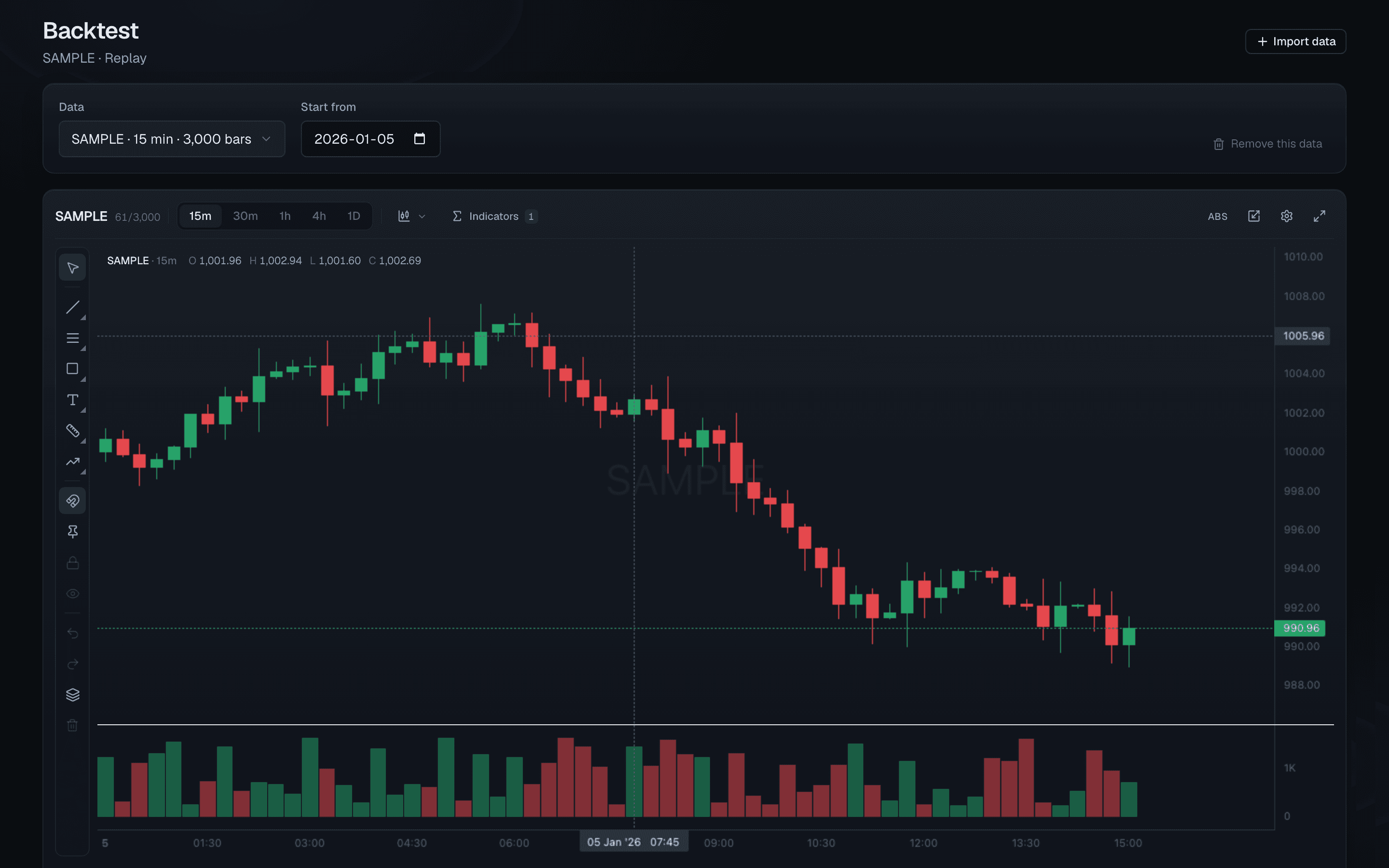 The backtest replay: a candlestick chart of sample bars with drawing tools down the side and volume underneath. Sample data.