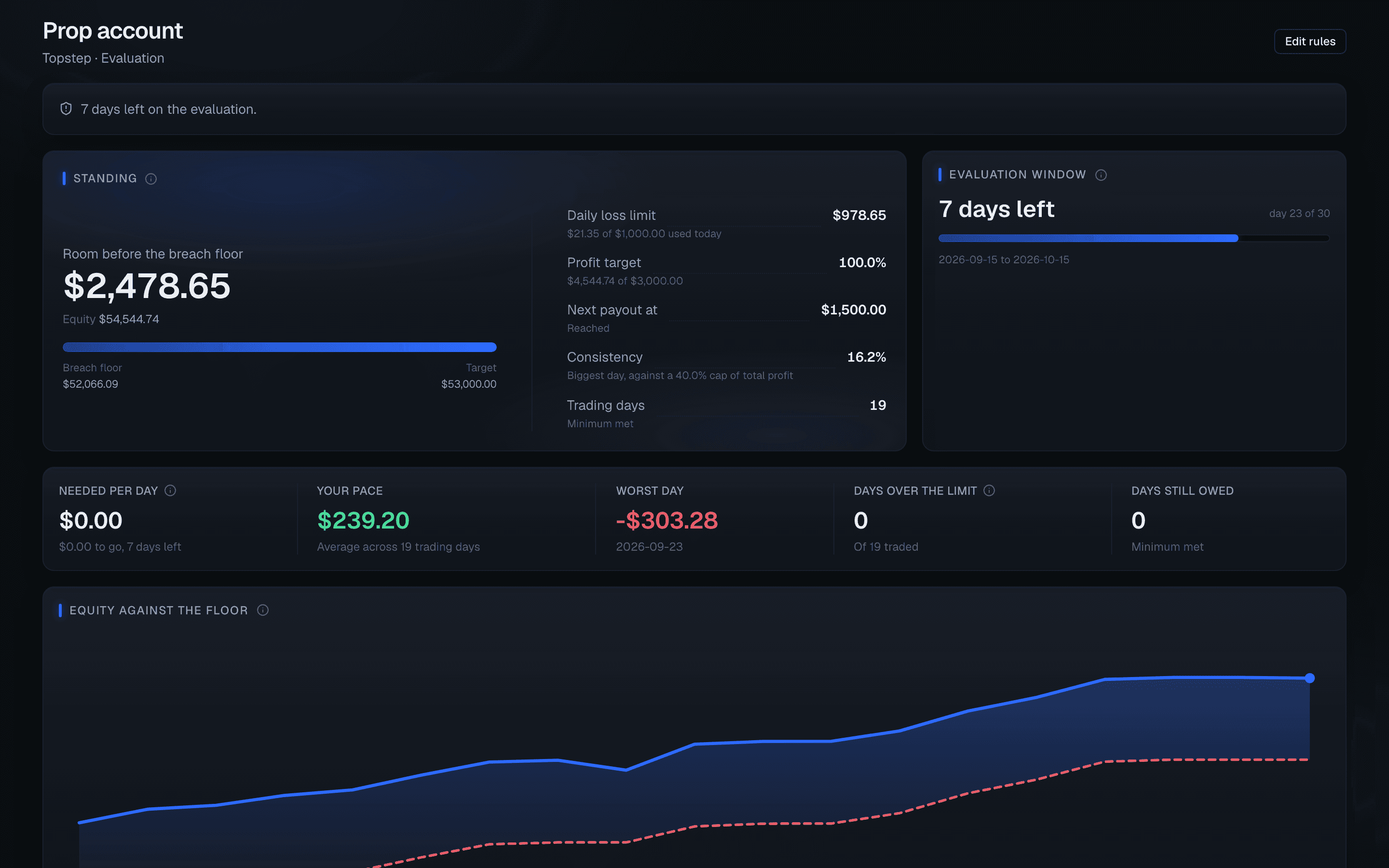The prop account page: room before the breach floor, the daily loss limit, profit target, consistency and trading days, the evaluation window, and equity drawn against a trailing floor. Sample data.